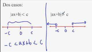 desigualdades lineales con valor absoluto [upl. by Lamej]