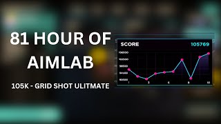 105K on Gridshot ultimate  81h aimlab [upl. by Volkan]