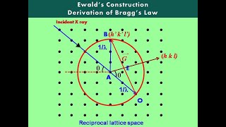 Ewald’s Construction amp Derivation of Braggs Law II Solid State Physics [upl. by Libbi]