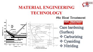 Material Engineering Technology  Heat Treatment Processes Case Hardening [upl. by Merow]