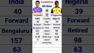 Sunil Chhetri vs Bartholomew Ogbeche ISL Comparison  football heroisl sunilchhetri bfc hfc [upl. by Eugenides]