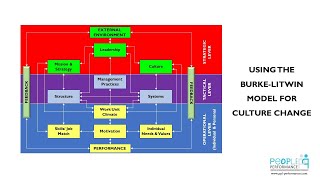 Using the Burke Litwin Model For Culture Change [upl. by Graf]