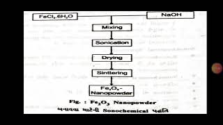 Sonochemical Synthesis to produce nanomaterials [upl. by Ytram]