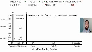 Análisis de los Constituyentes Inmediatos ACI  Oración Simple  Patrón 9 [upl. by Llenahs]