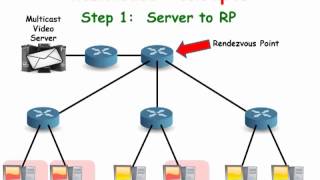 Cisco Routers Multicast Concepts [upl. by Fellows]