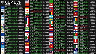 Live GDP Count 2024  Nominal GDP [upl. by Ulund522]