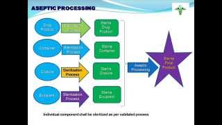 aseptic process simulation [upl. by Constantino33]