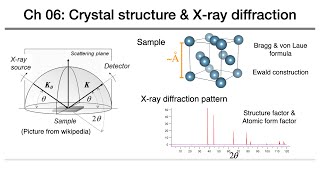 固態物理06Xray繞射以及晶體結構 solid state physics determination of crystal structure [upl. by Ecienahs]