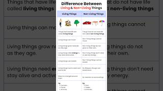 Difference Between Living Things and NonLiving Things shorts science [upl. by Zul492]