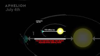 What is the difference between  Aphelion and Perihelion  thewwinsight viral shortvideo [upl. by Nytsirhc]