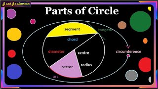 Basic geometric concept 4Parts of circleCentre circumference radius diameter sector segment [upl. by Alanson]