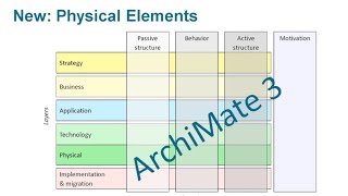 Introduction to ArchiMate® 30 Part 1 The Framework [upl. by Eisor]