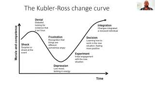 Video 1 What are the stages of response to change KublerRoss change curve [upl. by Ardnuas]