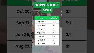 WIPRO Stock Split History From 1997  stockmarket wiproshare [upl. by Naerol]