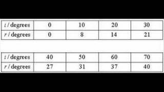 Verifying Snells Law and Finding n [upl. by Nakada271]