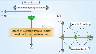 Effect of Armature Reaction in Alternator Under Lagging Power Factor Load [upl. by Joycelin640]