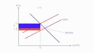 How to calculate Excise Tax and determine Who Bears the Burden of the Tax [upl. by Yelyah976]