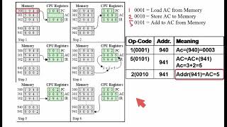 computer architecture CPU instructions and addresses explained [upl. by Enitsua]