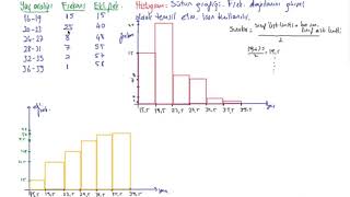 2 İstatistik  Frekans dağılımı ve histogram [upl. by Aihpledalihp]