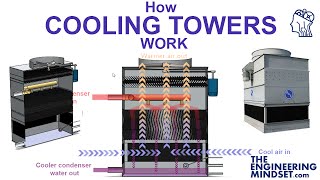 How Cooling Towers Work [upl. by Namie677]