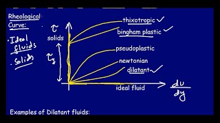 The Rheological Curve and Bulk Modulus of fluids Part 2 [upl. by Norri134]