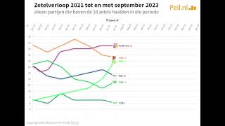 Verloop peiling van Peilnl tussen 2021 en september 2023 [upl. by Annerahs]