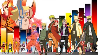 Explicación TODOS Los Niveles de poder de Naruto Uzumaki vs Boruto Uzumaki  Two Blue Vortex JD [upl. by Ruhtra]