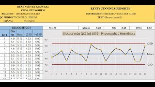 Hướng dẫn vẽ biểu đồ Levey Jennings  biểu đồ kiểm soát chất lượng xét nghiệm [upl. by Freeland]