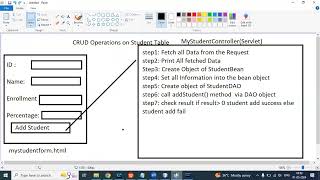 findAll Add Student Using Servlet JDBCread all Data from database add Student record [upl. by Darce249]