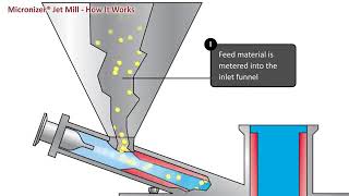 Micronizarion technic how to micronized material in Pharma company [upl. by Atirma947]