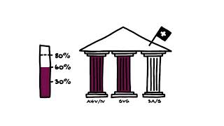 Das 3SäulenPrinzip der Schweizer Vorsorge [upl. by Cas]