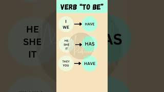 The Verb “To be” 3 [upl. by Glynda]