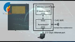 Ever thought aboutkeeping a stable wirelessconnection while on the movePhased Array Antenna test [upl. by Courtenay]