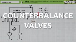 Counterbalance Valves Full Lecture [upl. by Acnalb512]