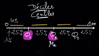 A quoi sert les quartiles déciles centiles [upl. by Retha]