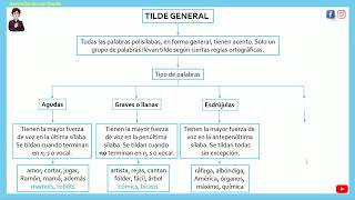 Reglas de tildación general [upl. by Kamp]