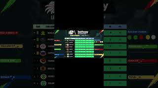 PSL Log Table Standings  Betway Premiership  League Standings Shorts PSLlog PslTable [upl. by Sterne288]