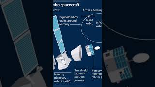 bepicolombo Mission bepicolombo mercury europe space agencyjapan space agency mercury mission [upl. by Mckee]