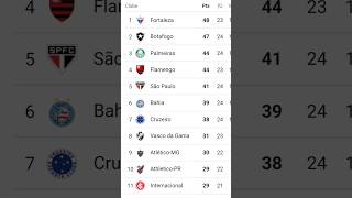 TABELA CLASSIFICAÇÃO DO BRASILEIRÃO 2024 RODADA 24  BRASILEIRO HOJE 2024 BRASILEIRÃO 2024 SÉRIE A [upl. by Oliana]