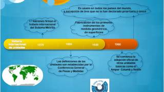 Linea de tiempo Sistema internacional de unidades [upl. by Elnore347]