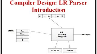 Compiler Design LR Parser Introduction [upl. by Halima]