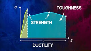 Understanding Material Strength Ductility and Toughness [upl. by Nilhtac]