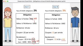 Taux dintérêt rendement et prix des obligations [upl. by Ylerebmik]