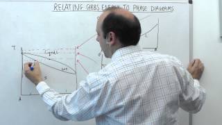 52  MSE104  Gibbs Energy Curves [upl. by Mikahs]