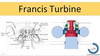 Francis turbine [upl. by Etsyrk750]