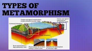 Types of metamorphism [upl. by Aglo]