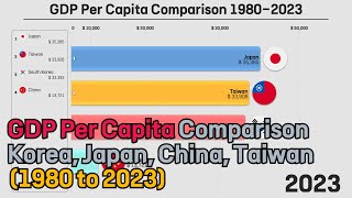 Comparison of GDP Per Capita South Korea Japan China Taiwan 19802023 [upl. by Bernardo]