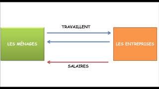 LE CIRCUIT ECONOMIQUE [upl. by Saylor237]