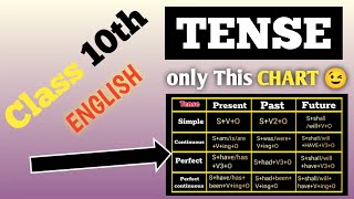 CLASS 10TH  TENSES IN 3 MINUTS  How To Learn Tenses Easily 🔥 [upl. by Landing]