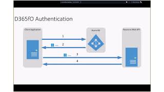 Dynamics 365 for Finance and Operations Integration Tech Talk [upl. by Spanos]